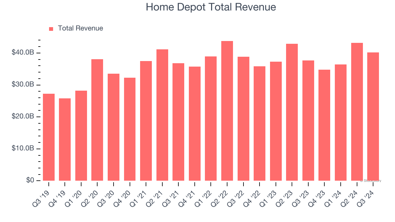 Home Depot Total Revenue