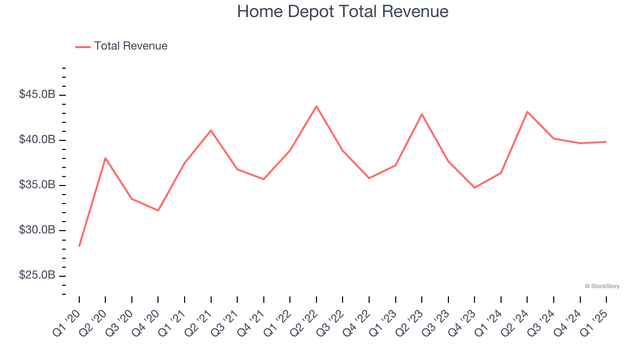Home Depot Total Revenue