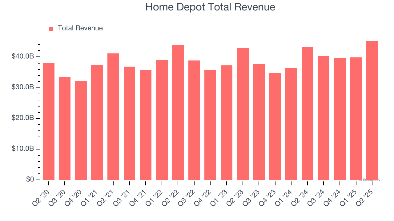 Home Depot Total Revenue
