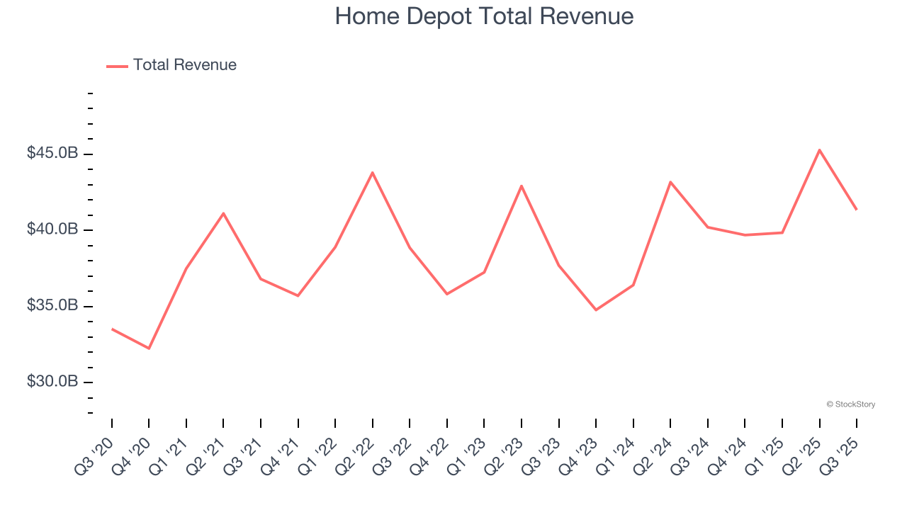 Home Depot Total Revenue