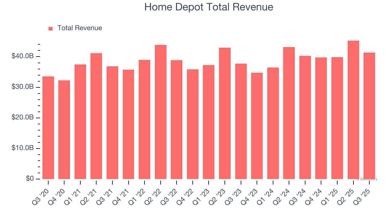 Home Depot Total Revenue