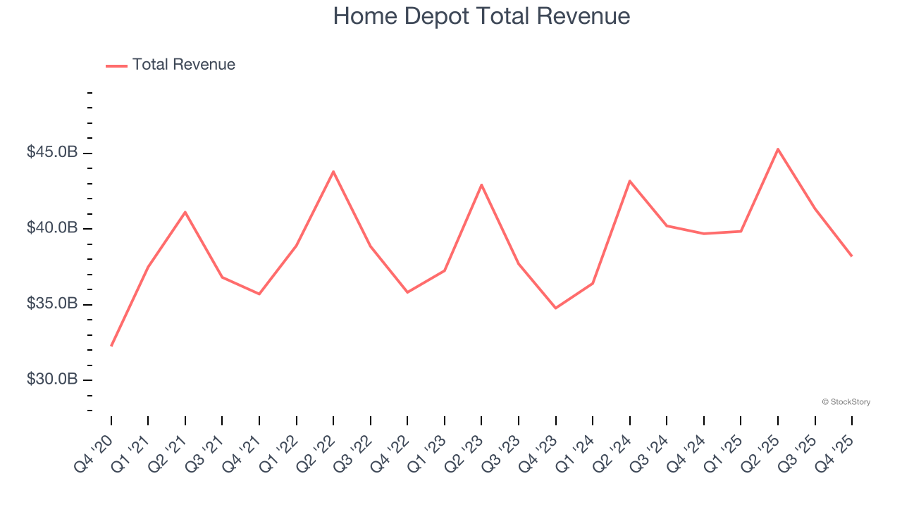 Home Depot Total Revenue