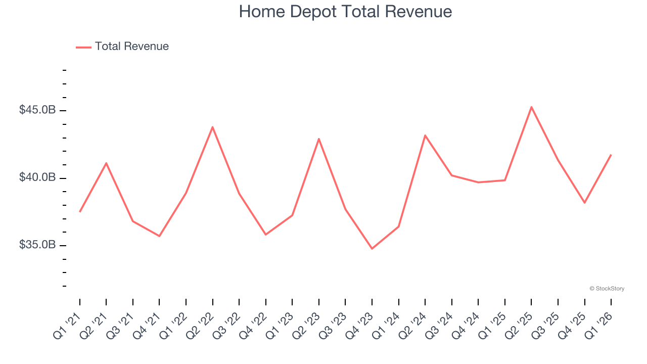 Home Depot Total Revenue