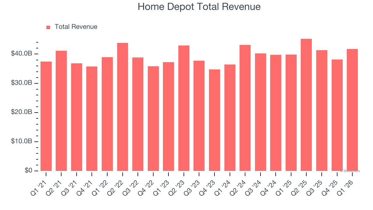 Home Depot Total Revenue