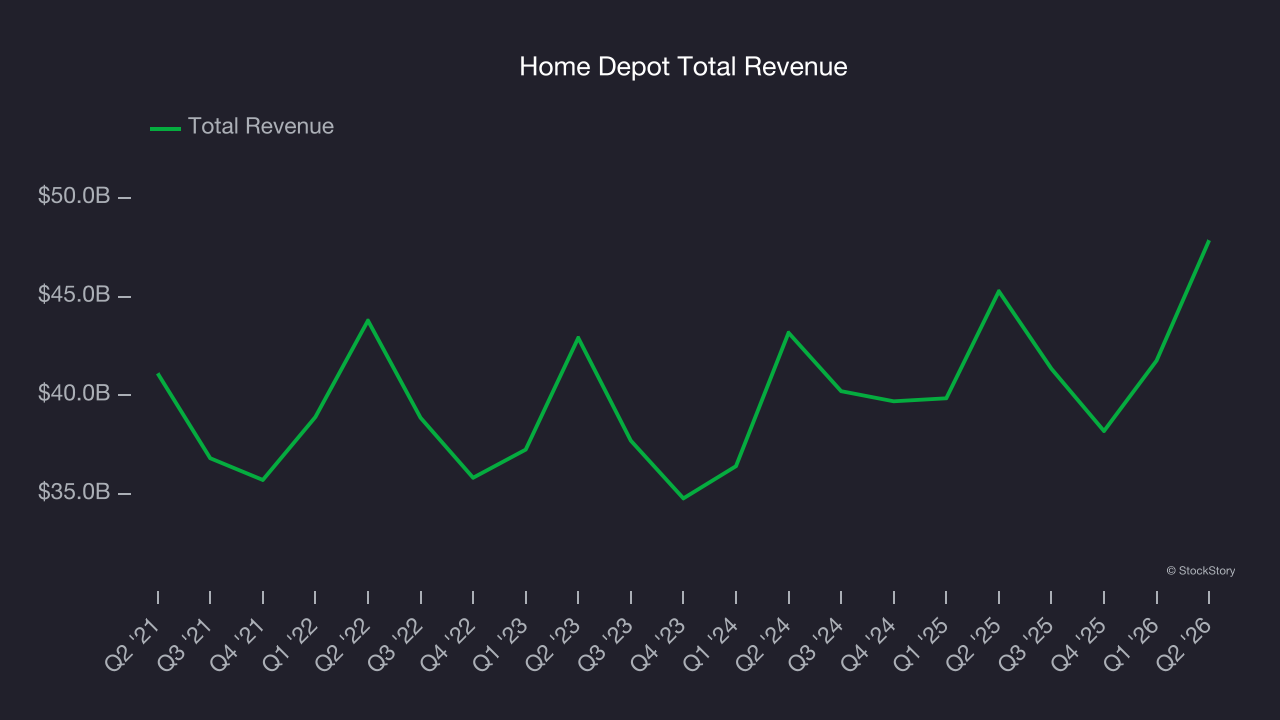 Home Depot Total Revenue