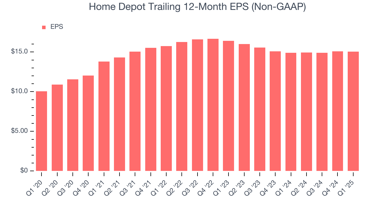 Home Depot Trailing 12-Month EPS (Non-GAAP)