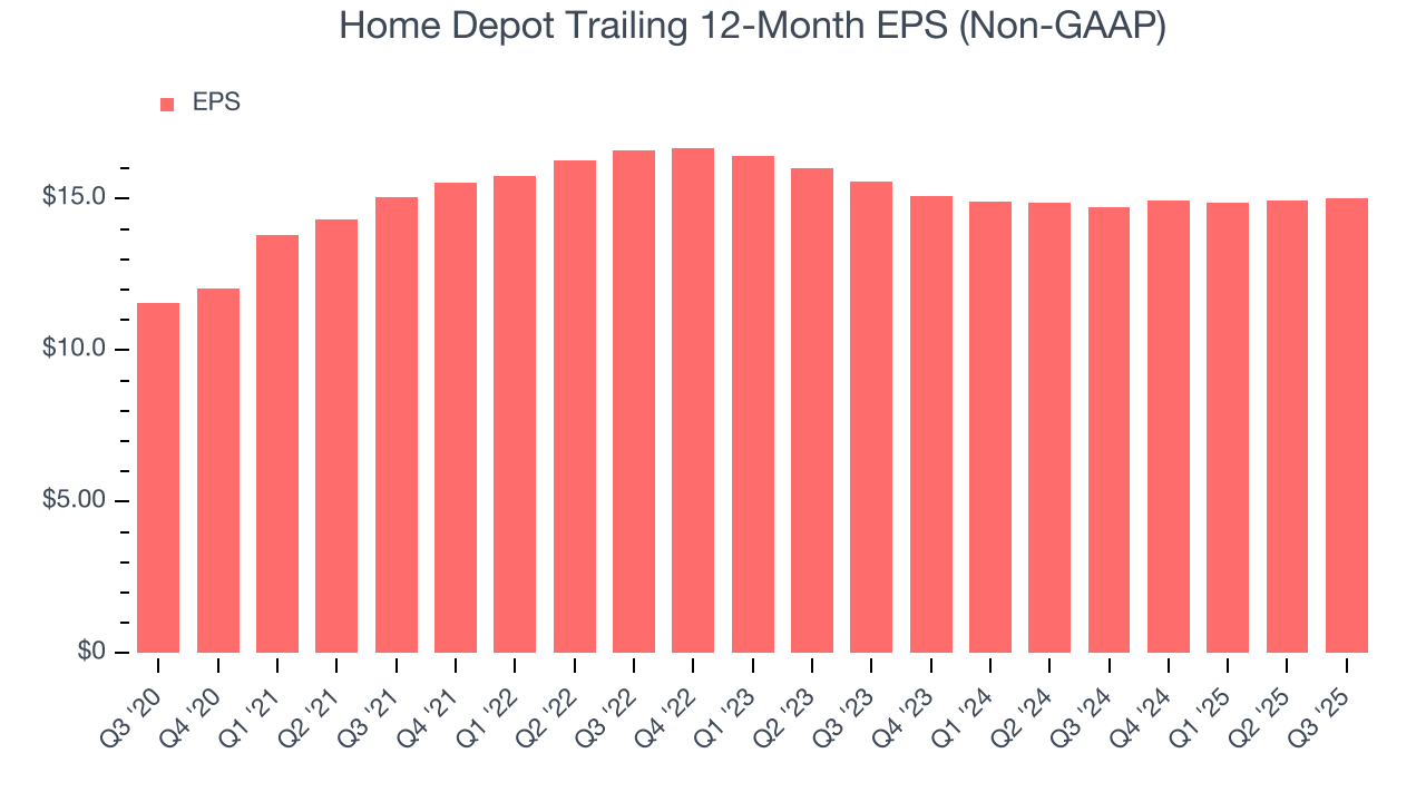 Home Depot Trailing 12-Month EPS (Non-GAAP)