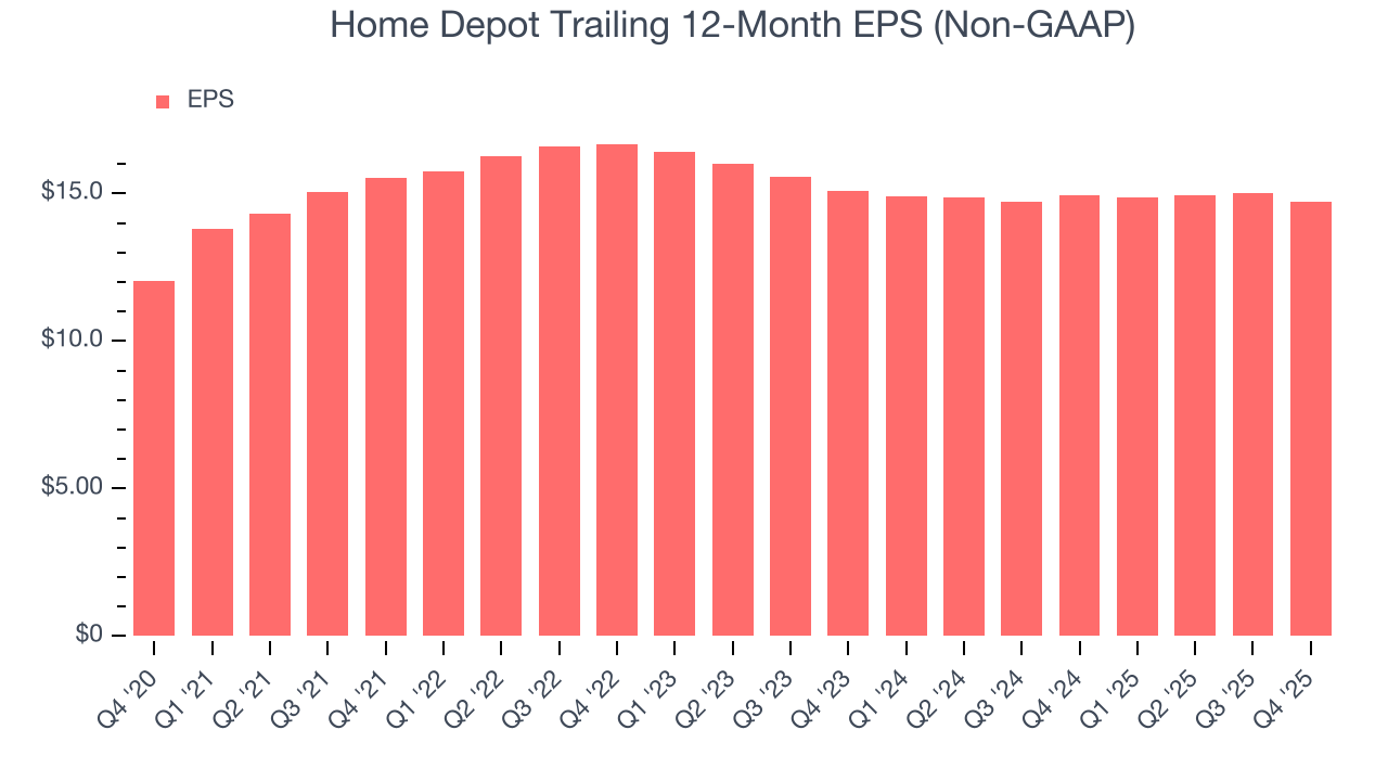 Home Depot Trailing 12-Month EPS (Non-GAAP)