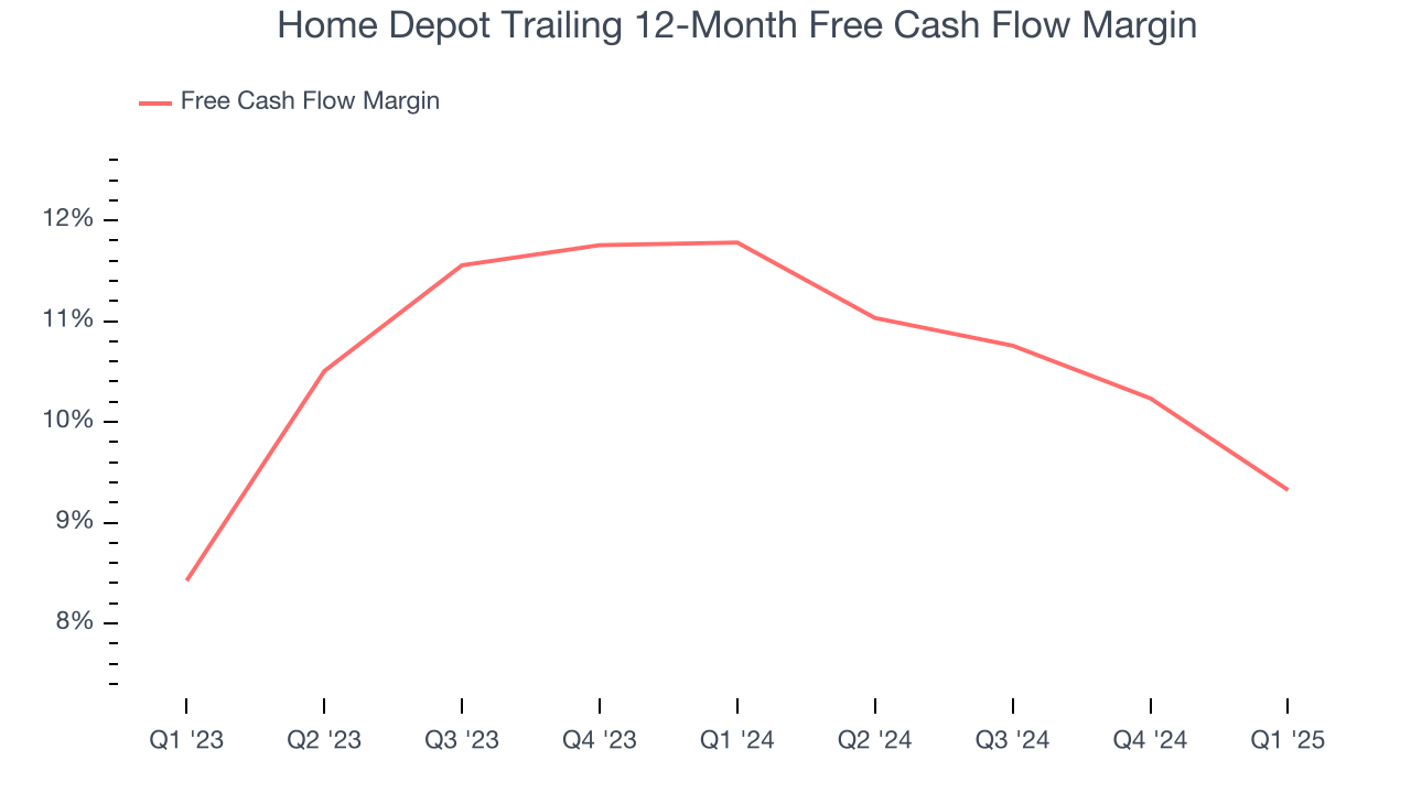 Home Depot Trailing 12-Month Free Cash Flow Margin