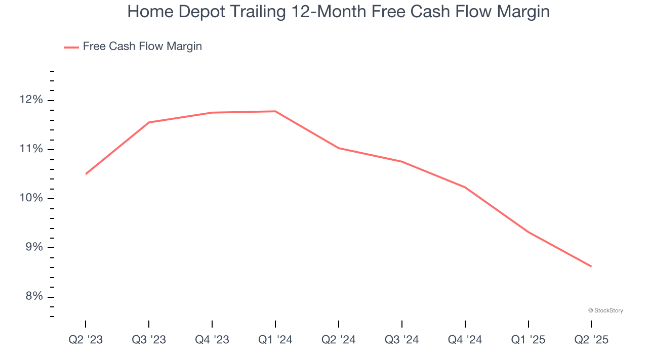 Home Depot Trailing 12-Month Free Cash Flow Margin