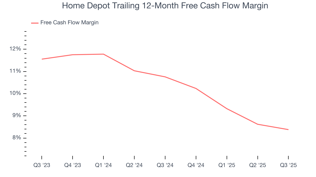 Home Depot Trailing 12-Month Free Cash Flow Margin