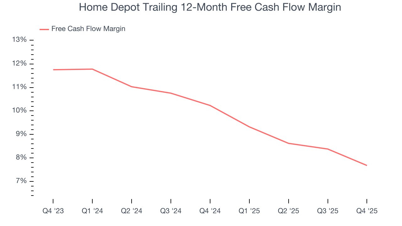 Home Depot Trailing 12-Month Free Cash Flow Margin