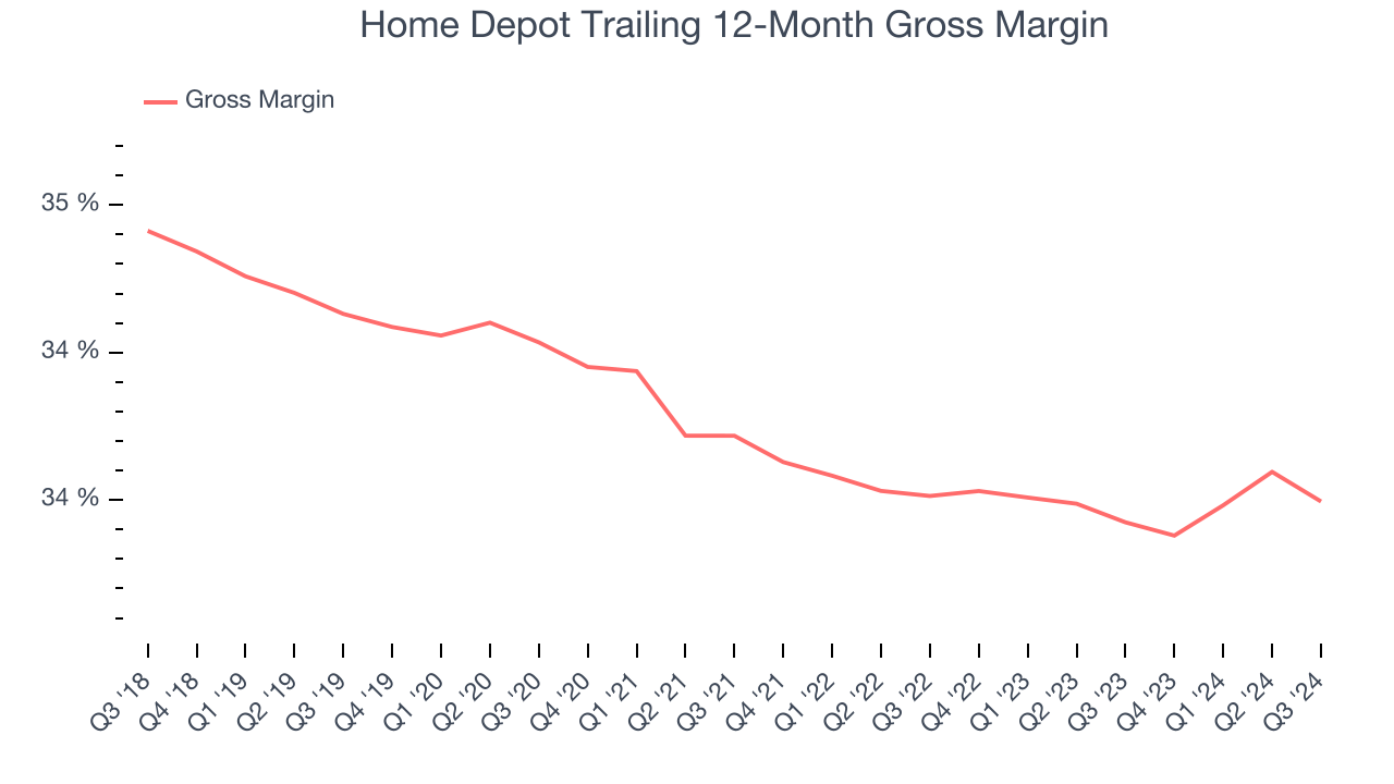 Home Depot Trailing 12-Month Gross Margin