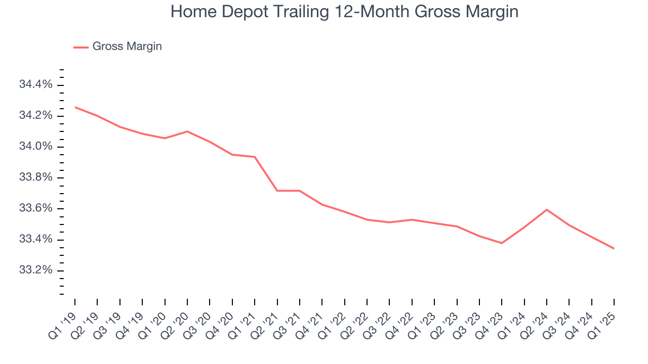 Home Depot Trailing 12-Month Gross Margin