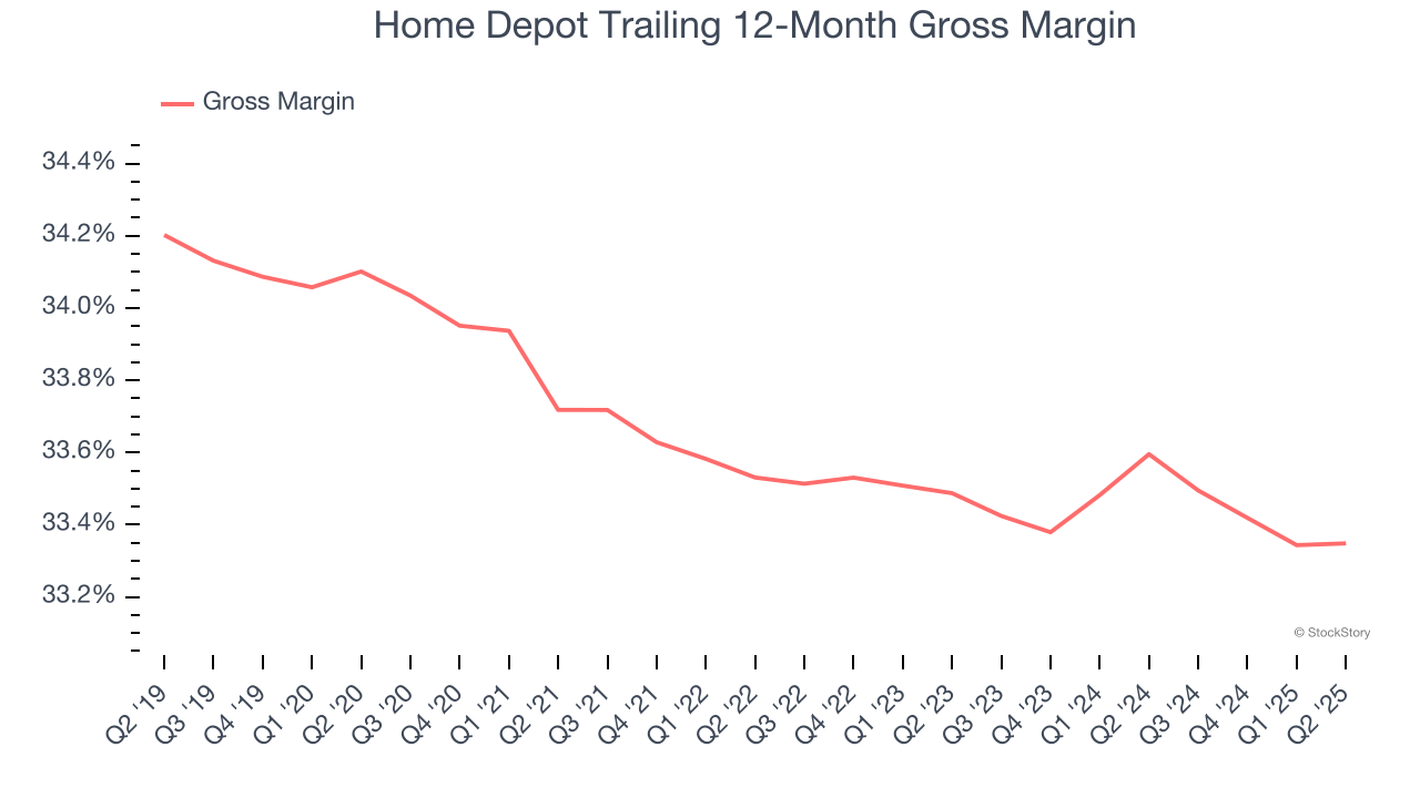 Home Depot Trailing 12-Month Gross Margin