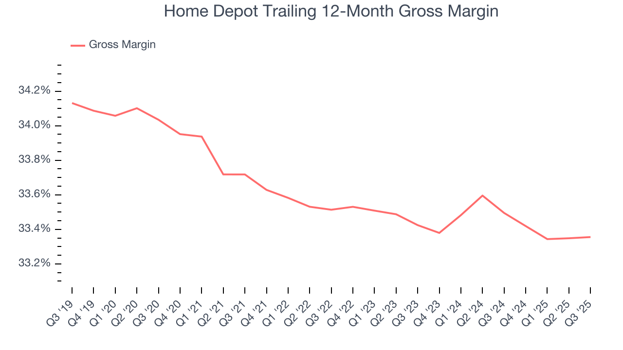 Home Depot Trailing 12-Month Gross Margin