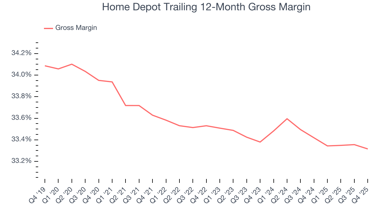 Home Depot Trailing 12-Month Gross Margin