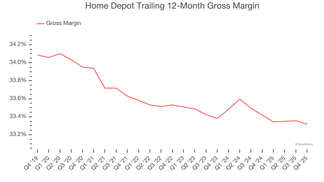 Home Depot Trailing 12-Month Gross Margin