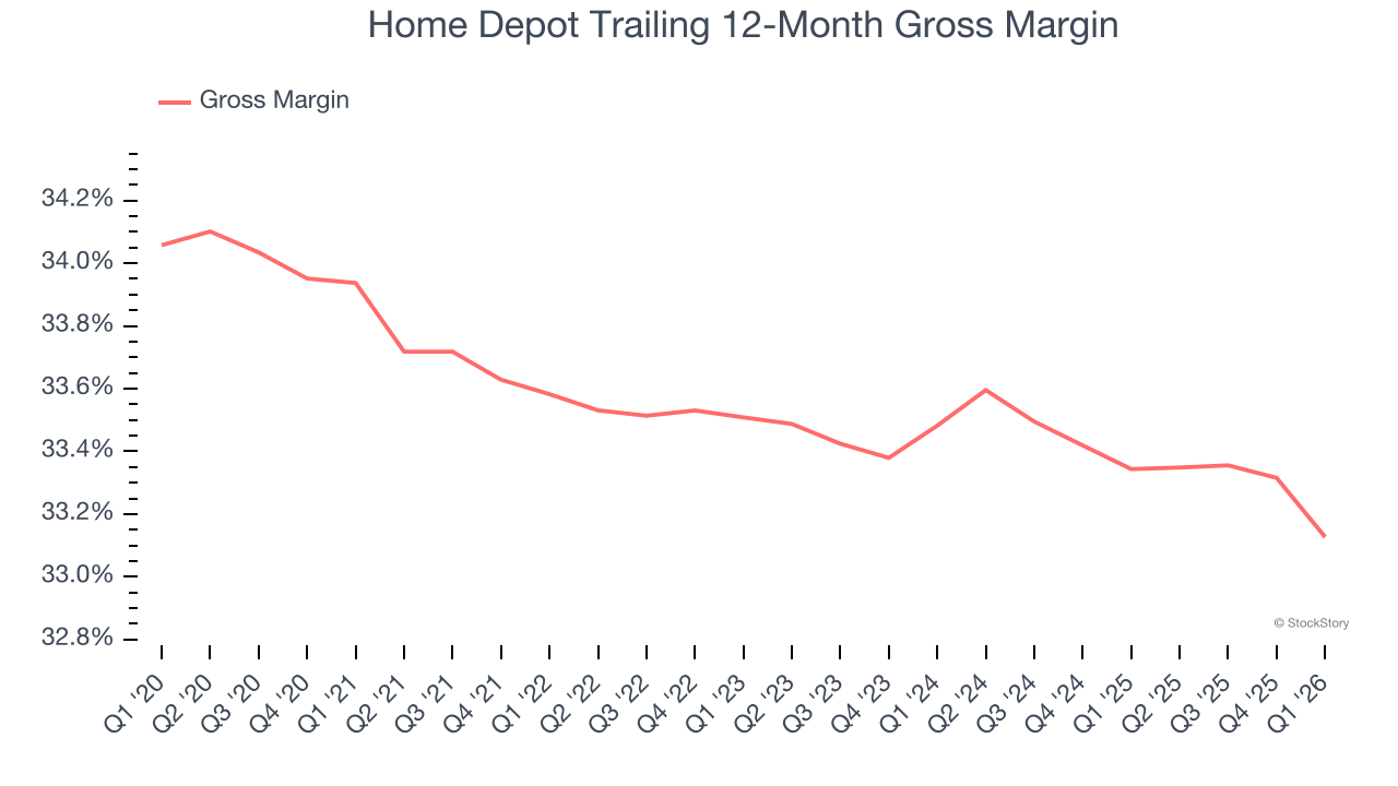 Home Depot Trailing 12-Month Gross Margin