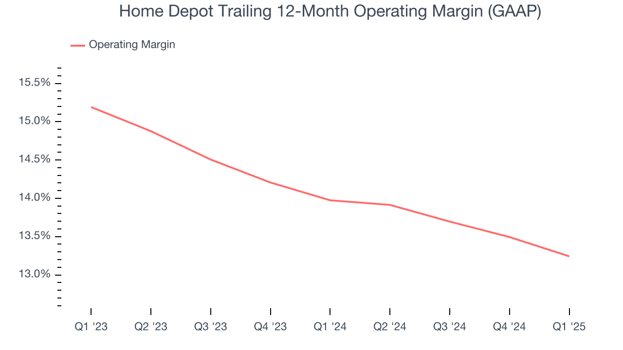 Home Depot Trailing 12-Month Operating Margin (GAAP)