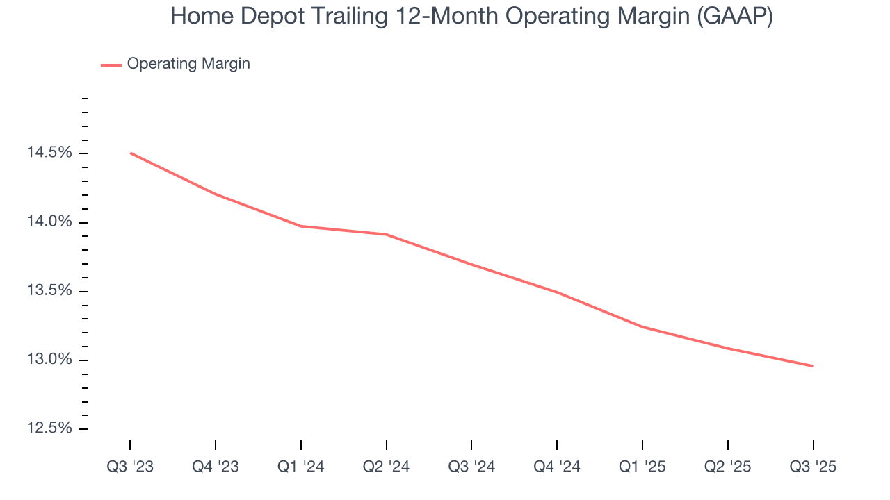 Home Depot Trailing 12-Month Operating Margin (GAAP)