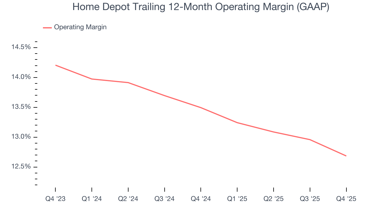 Home Depot Trailing 12-Month Operating Margin (GAAP)