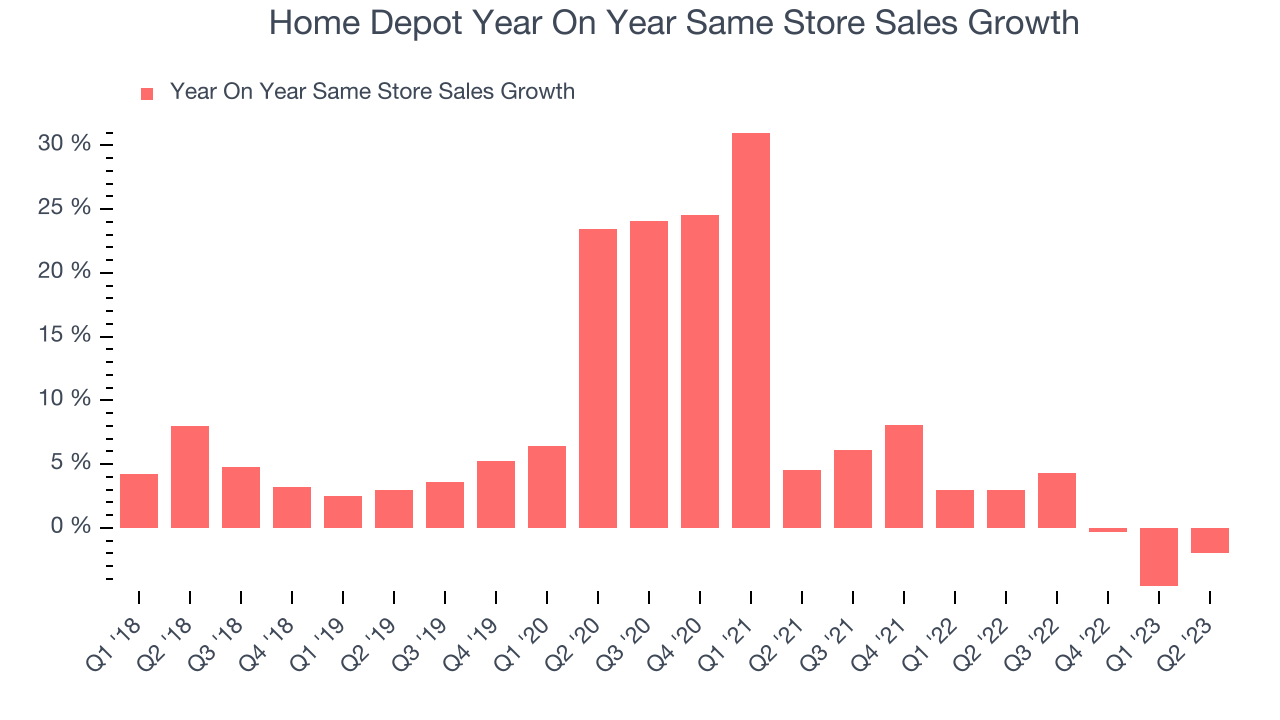 Home Depot Year On Year Same Store Sales Growth