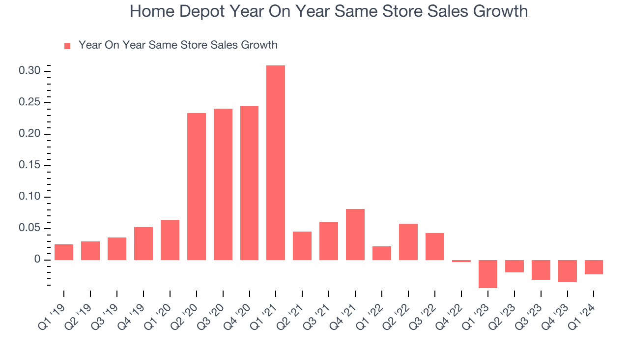 Home Depot Year On Year Same Store Sales Growth