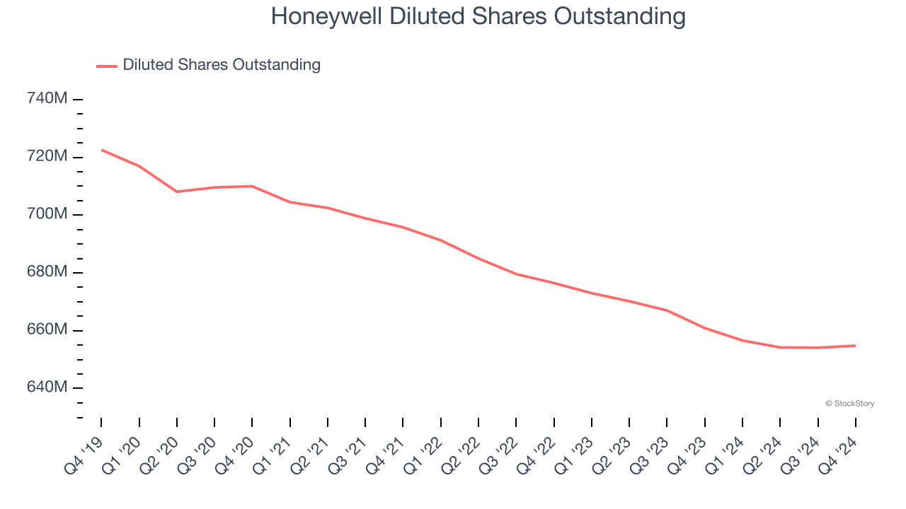 Honeywell Diluted Shares Outstanding