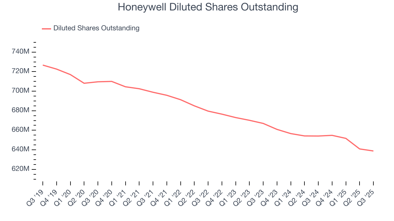 Honeywell Diluted Shares Outstanding