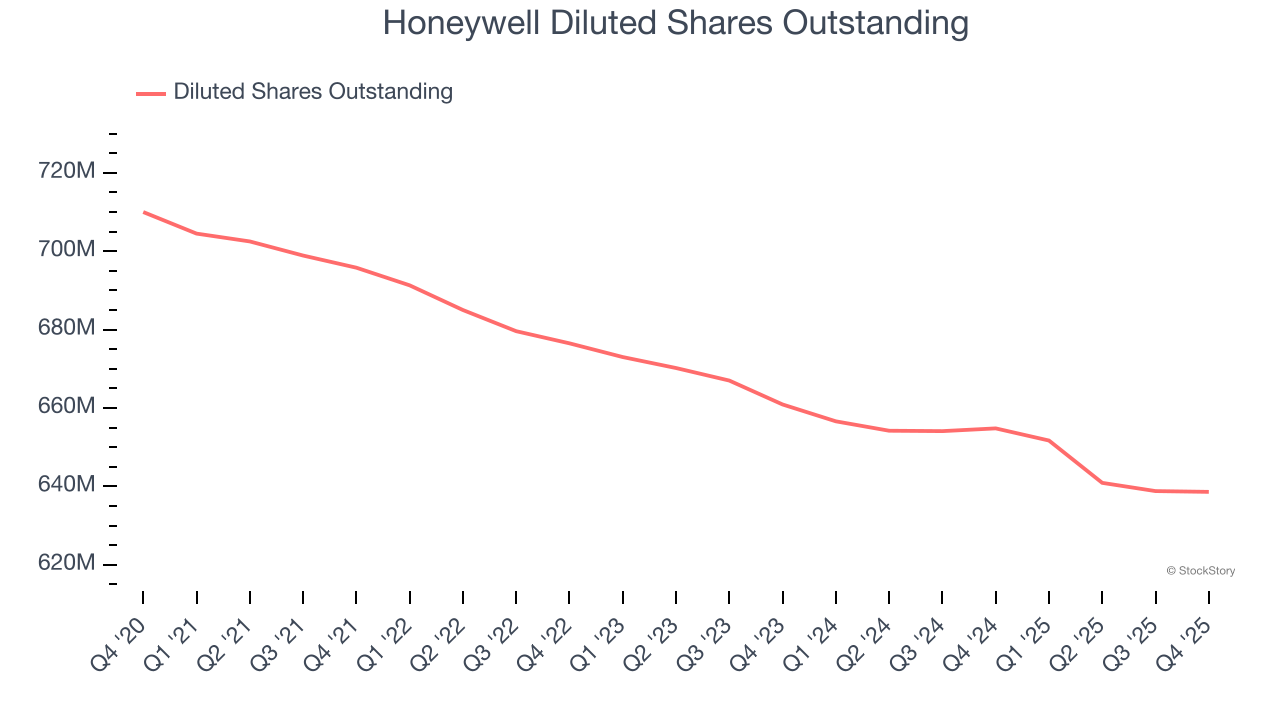 Honeywell Diluted Shares Outstanding