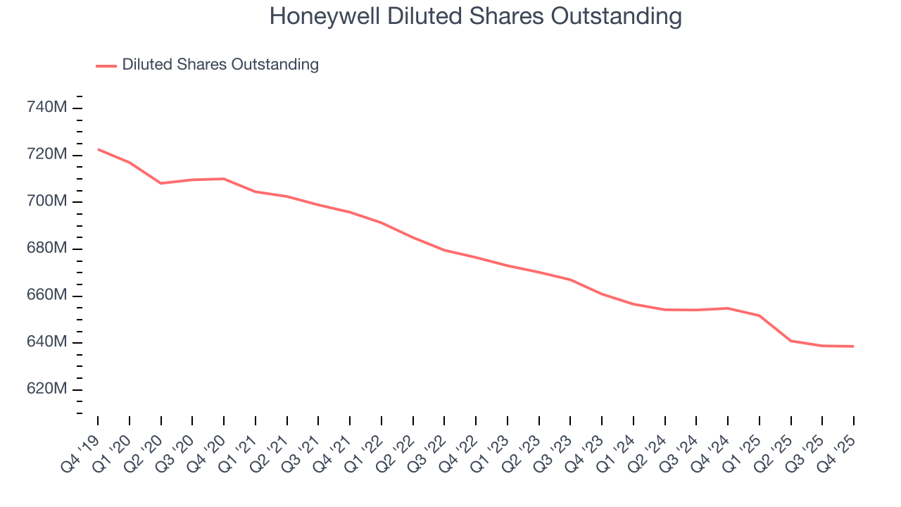 Honeywell Diluted Shares Outstanding