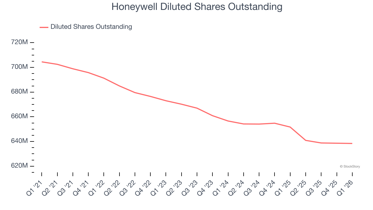 Honeywell Diluted Shares Outstanding