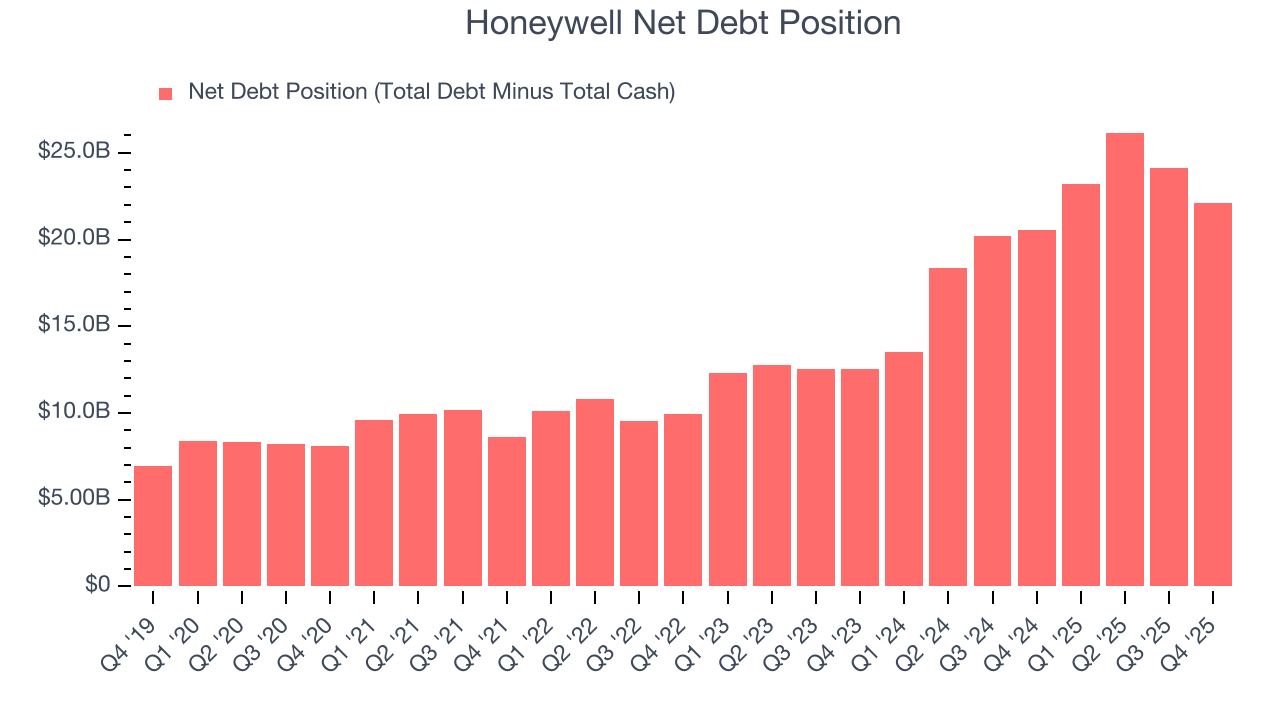 Honeywell Net Debt Position