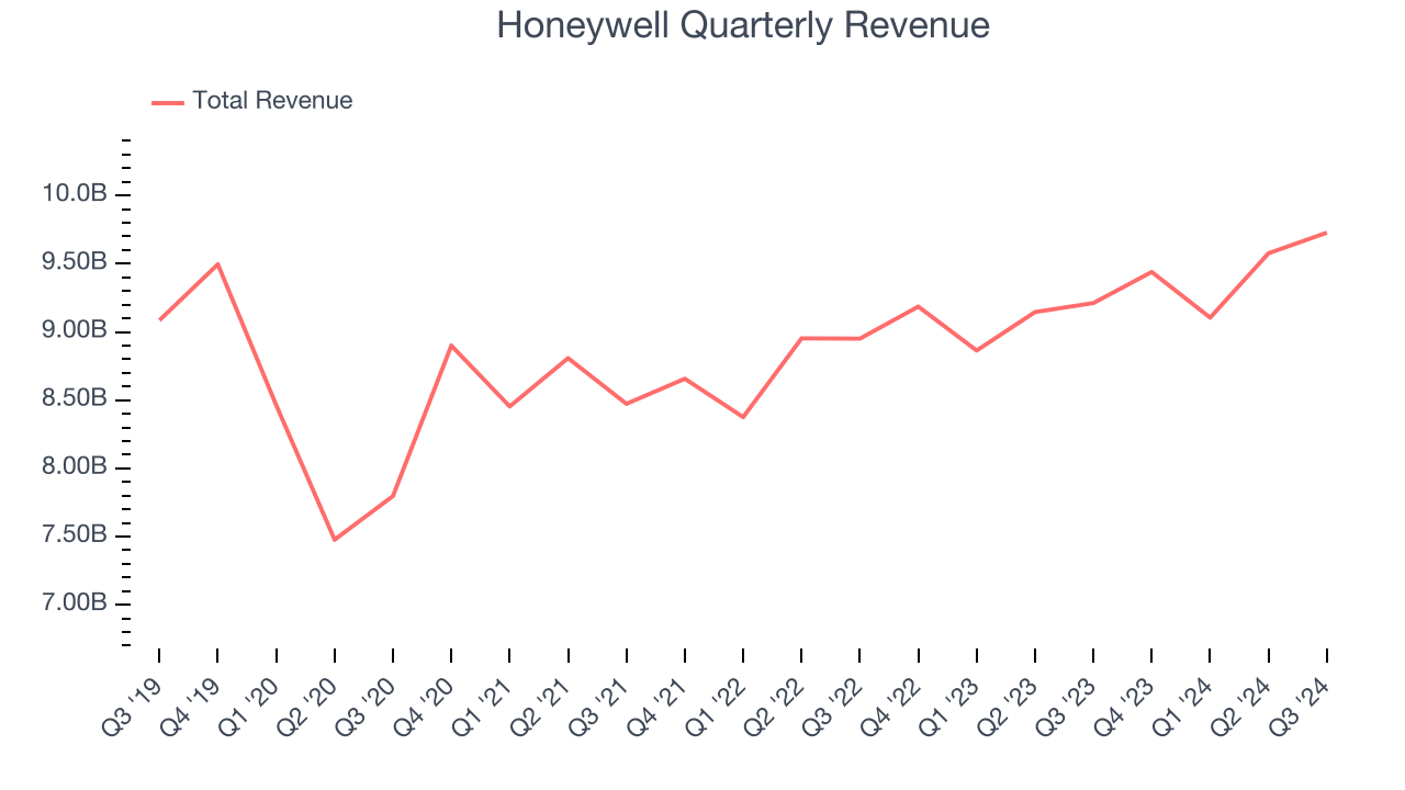 Honeywell Quarterly Revenue