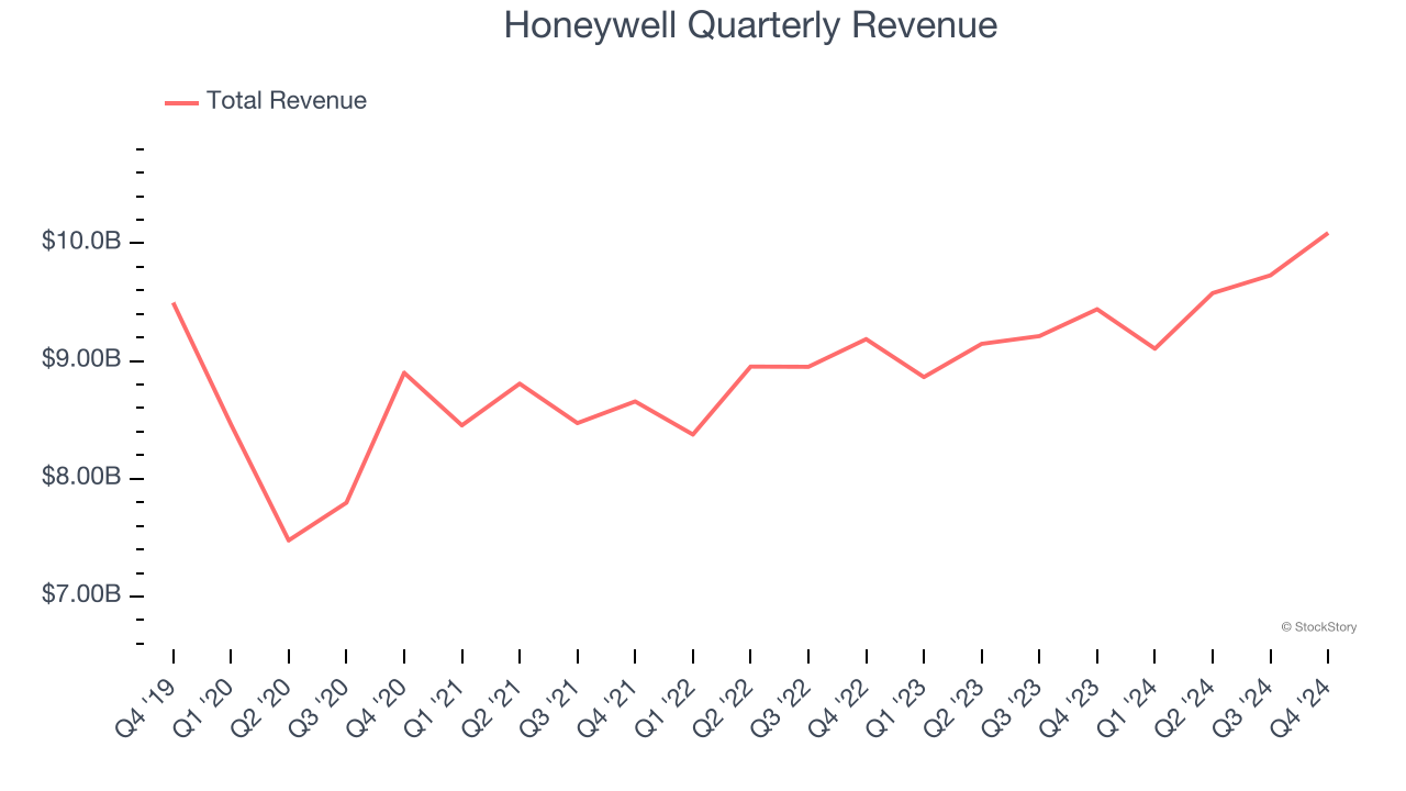 Honeywell Quarterly Revenue