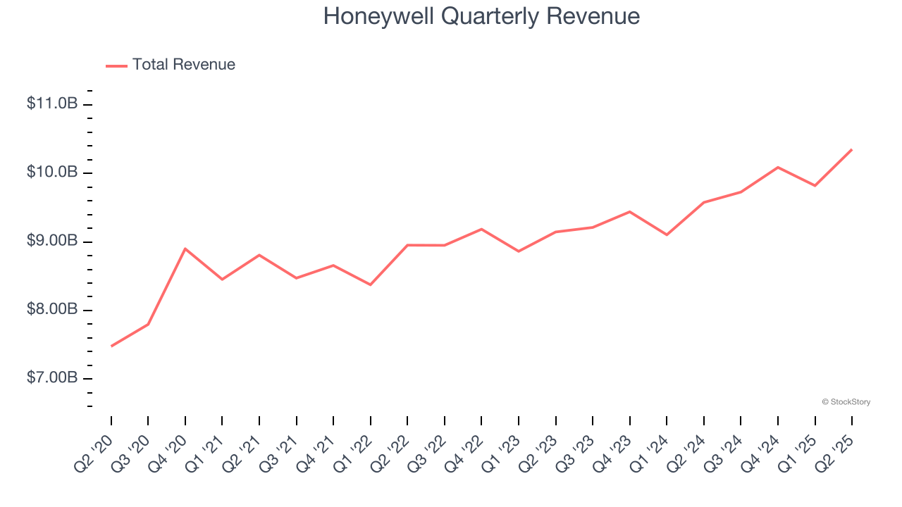 Honeywell Quarterly Revenue