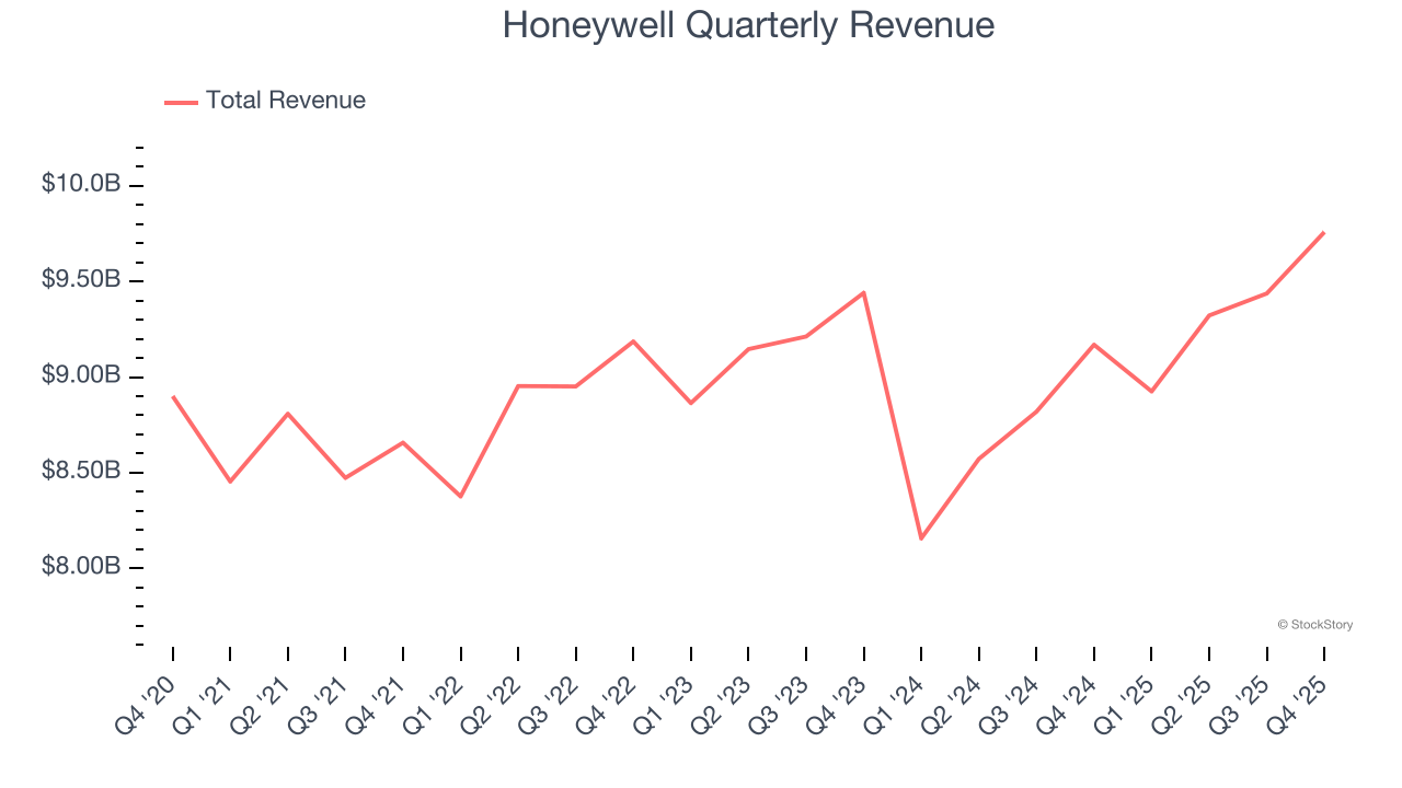 Honeywell Quarterly Revenue