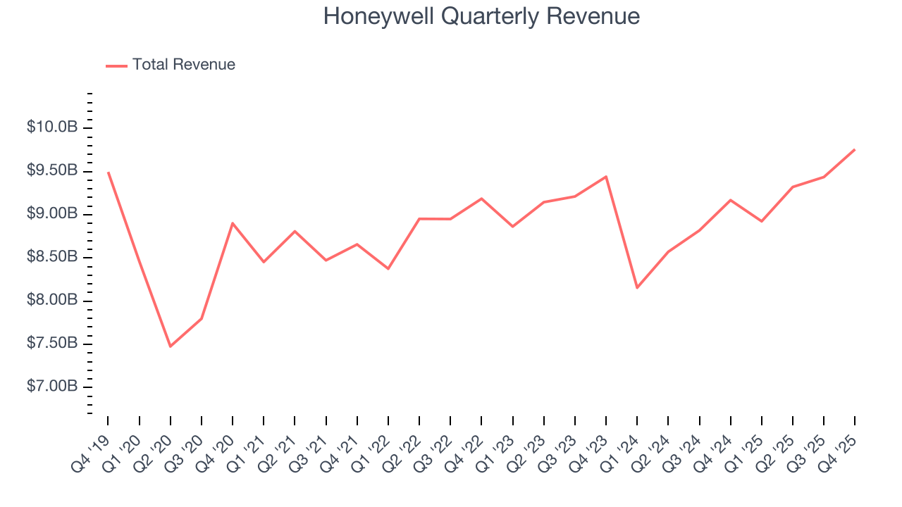 Honeywell Quarterly Revenue