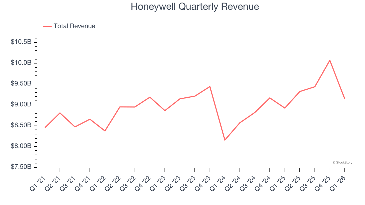 Honeywell Quarterly Revenue