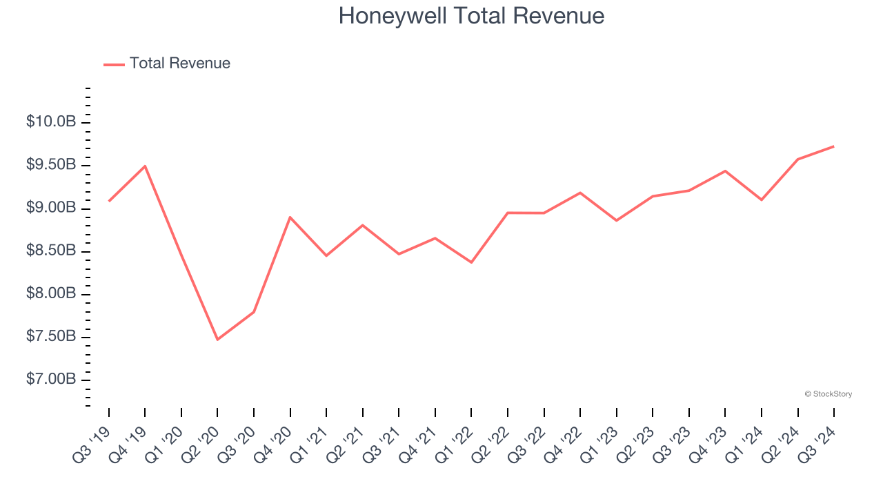 Honeywell Total Revenue