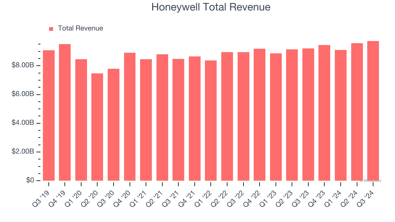 Honeywell Total Revenue