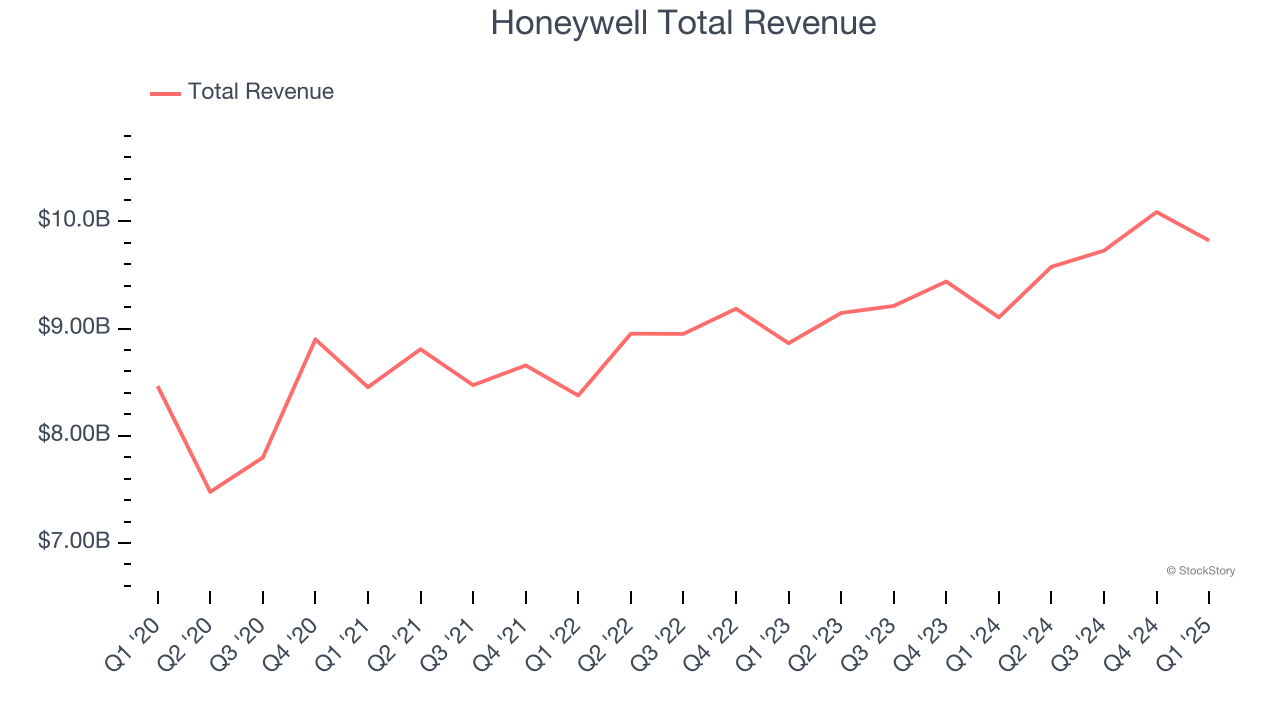 Honeywell Total Revenue