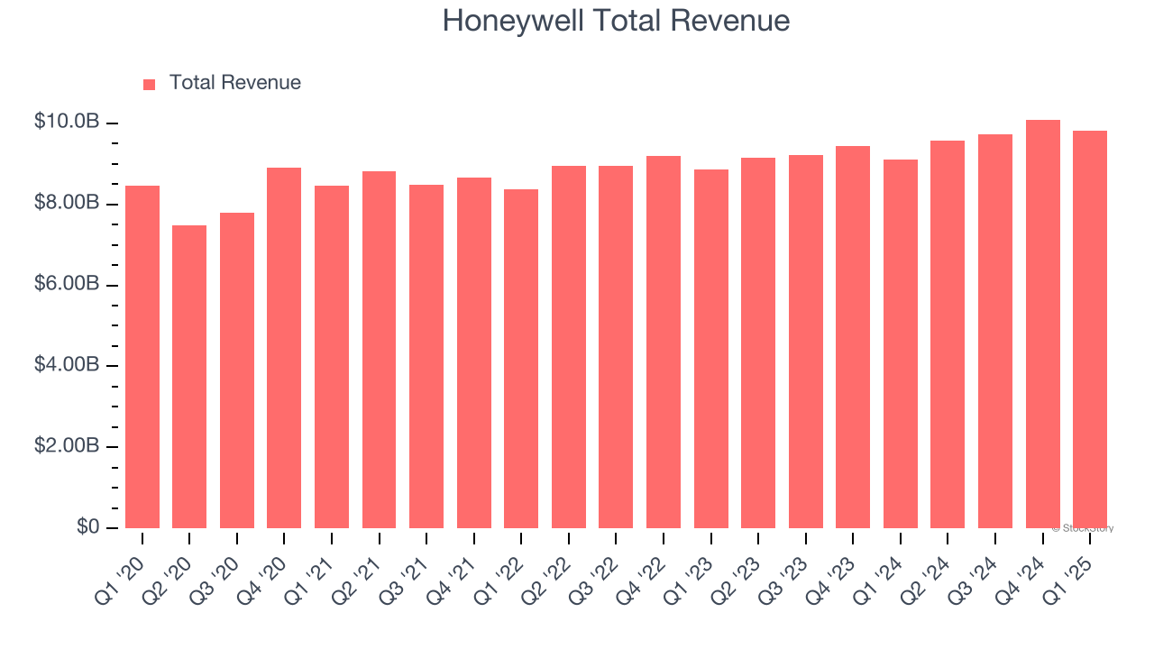 Honeywell Total Revenue