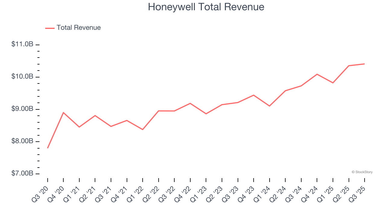 Honeywell Total Revenue