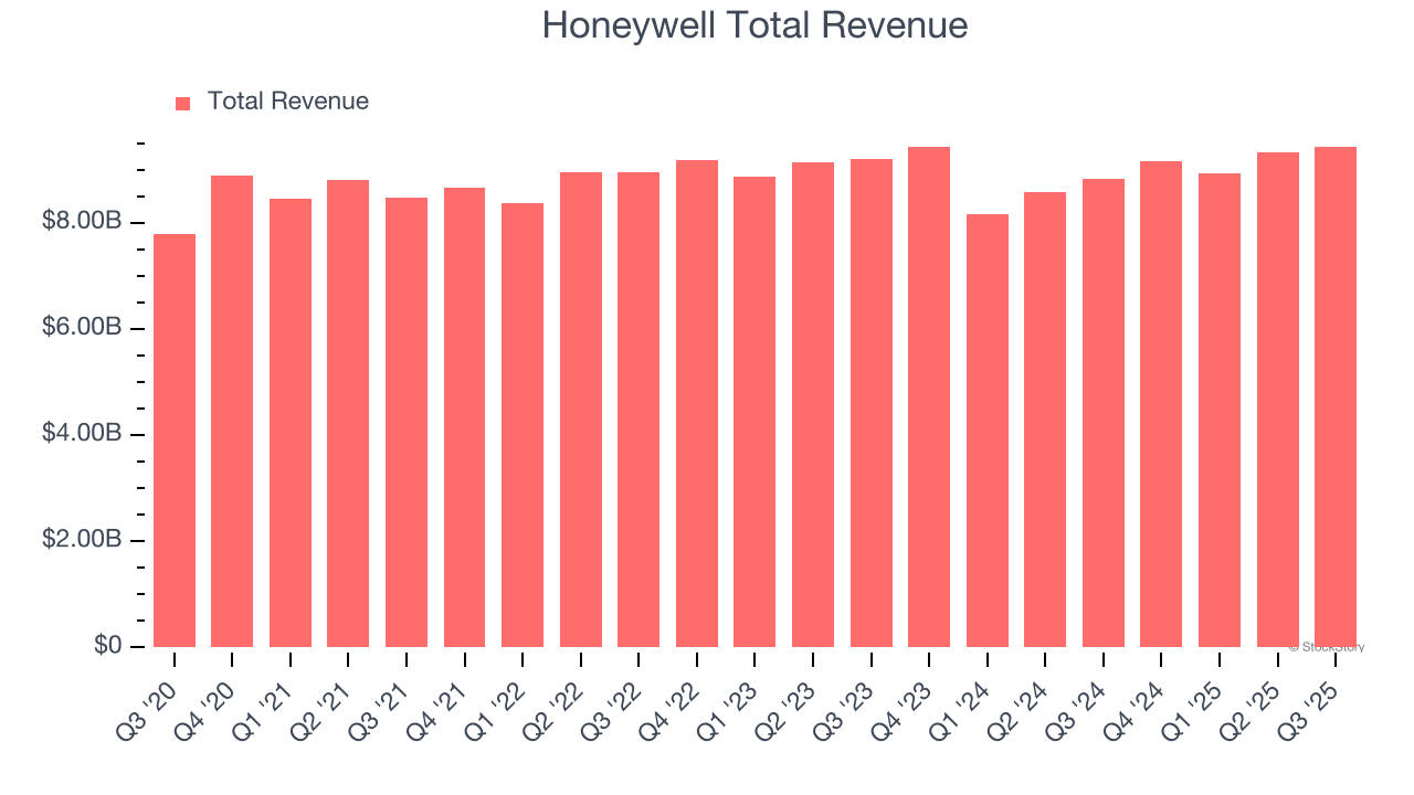 Honeywell Total Revenue