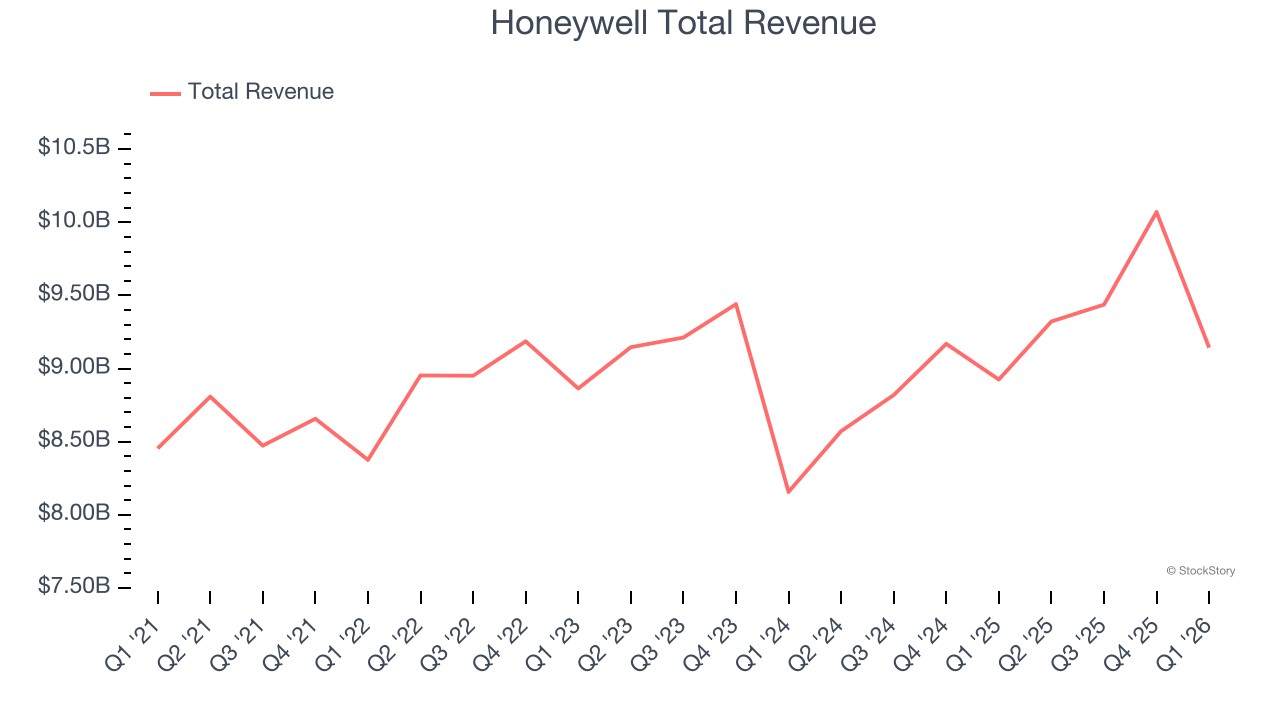 Honeywell Total Revenue