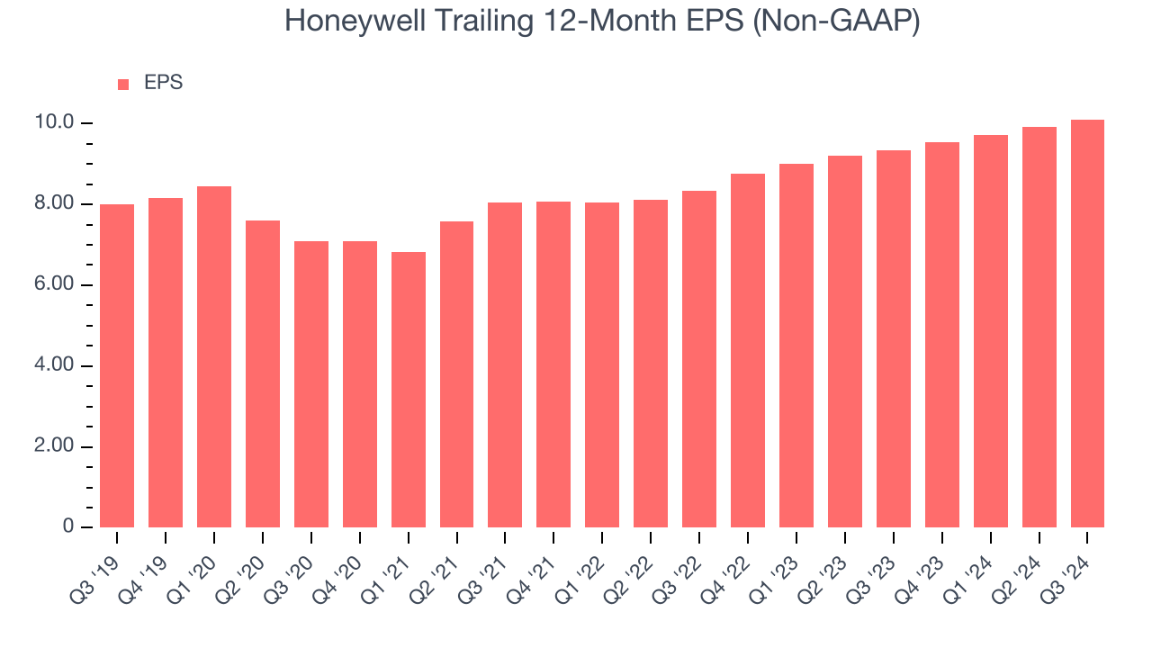 Honeywell Trailing 12-Month EPS (Non-GAAP)