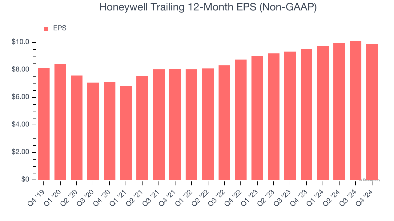 Honeywell Trailing 12-Month EPS (Non-GAAP)