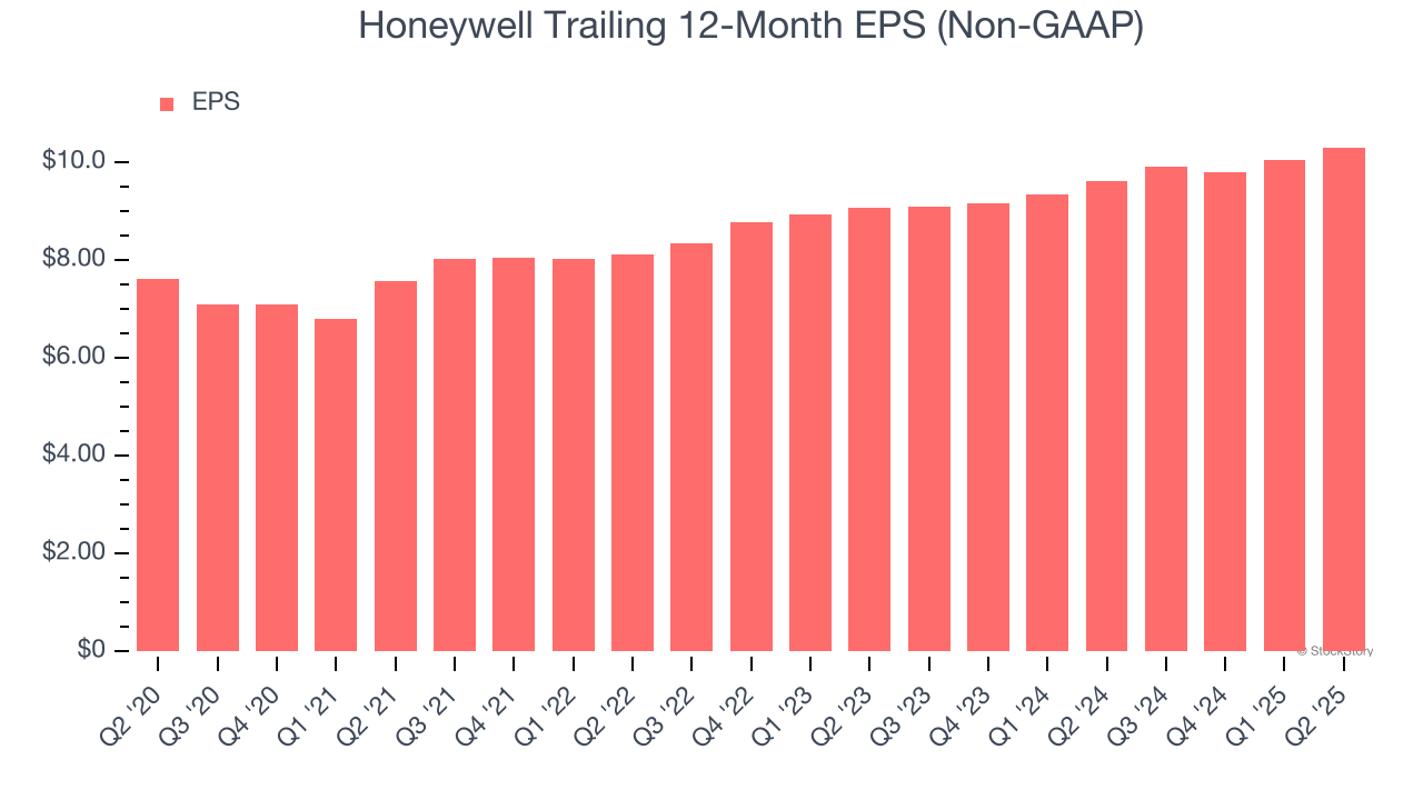 Honeywell Trailing 12-Month EPS (Non-GAAP)